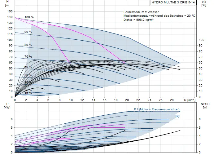 Diagramm zur Druckerhöhungsanlage von Grundfos mit Angaben zu Förderhöhe, Leistung und NPSH bei Wasserbetrieb. Graphen für Effizienz und Leistungskurven dargestellt.